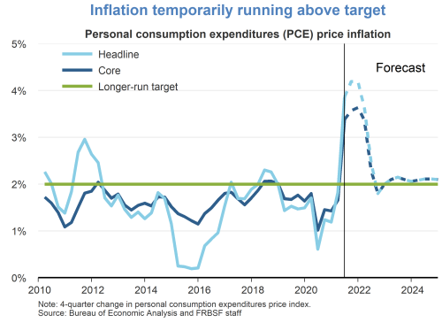 Inflation temporarily running above target
