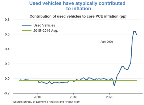 Used vehicles have atypically contributed to inflation