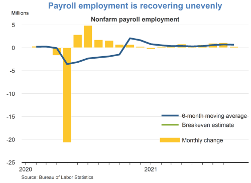 Payroll employment is recovering unevenly