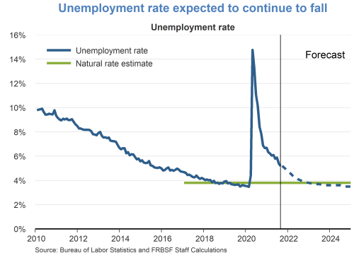 Unemployment rate expected to continue to fall