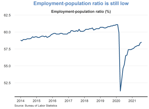 Employment-population ratio is still low