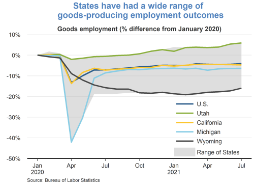 States have had a wide range of goods-producing employment outcomes