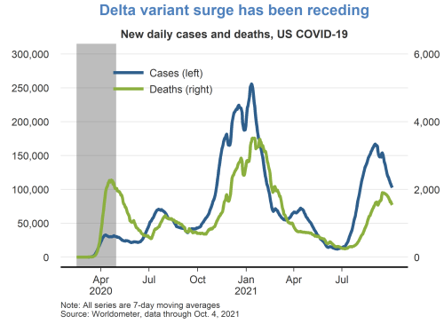 Delta variant surge has been receding