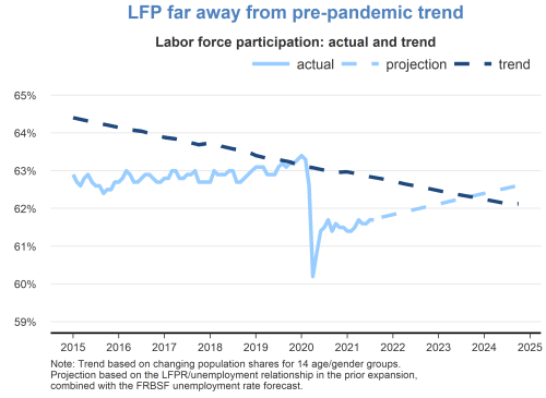 LFP far away from pre-pandemic trend