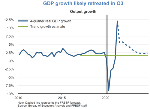 GDP growth likely retreated in Q3