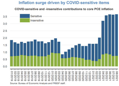 Inflation surge driven by COVID-sensitive items