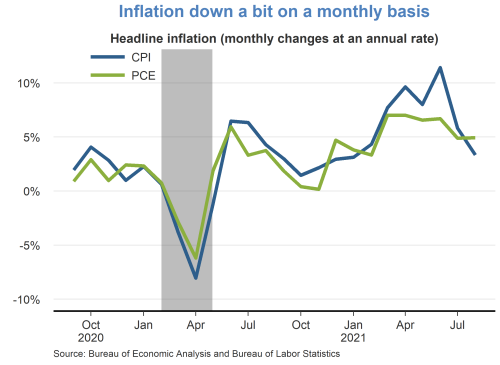 Inflation down a bit on a monthly basis
