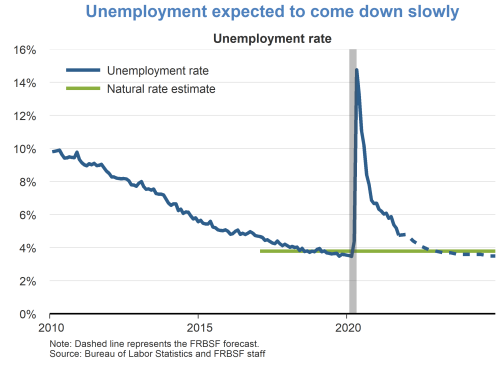 Unemployment expected to come down slowly