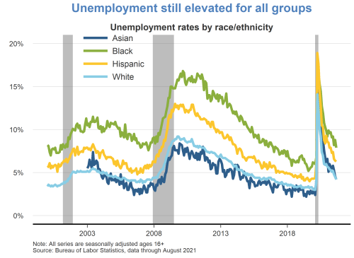 Unemployment still elevated for all groups