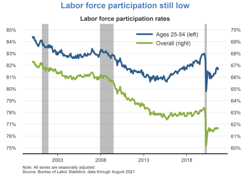 Labor force participation still low