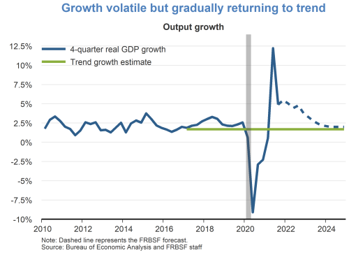 Growth volatile but gradually returning to trend