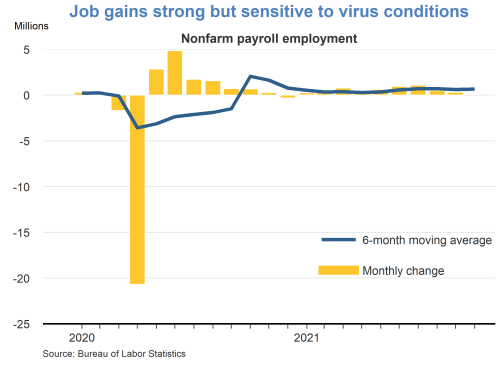 Job gains strong but sensitive to virus conditions
