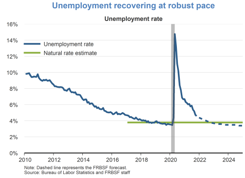 Unemployment recovering at robust pace