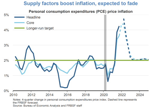 Supply factors boost inflation, expected to fade 