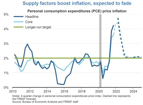 Supply factors boost inflation, expected to fade