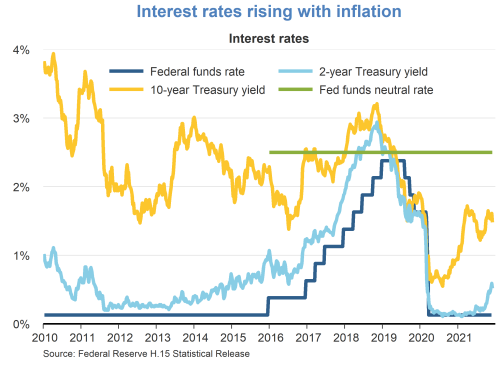 Interest rates rising with inflation