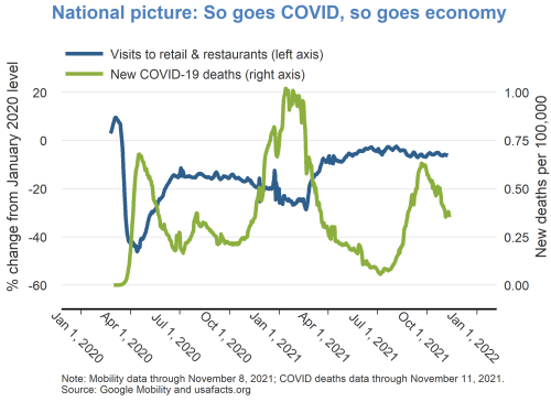 National picture: So goes COVID, so goes economy