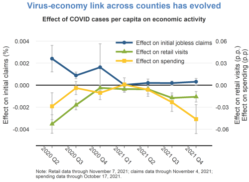 Virus-economy link across counties has evolved