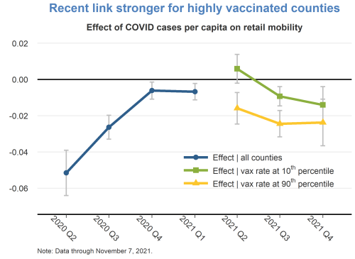 Recent link stronger for highly vaccinated counties