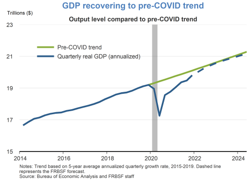 GDP recovering to pre-COVID trend