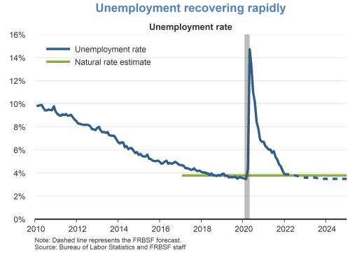 Unemployment recovering rapidly