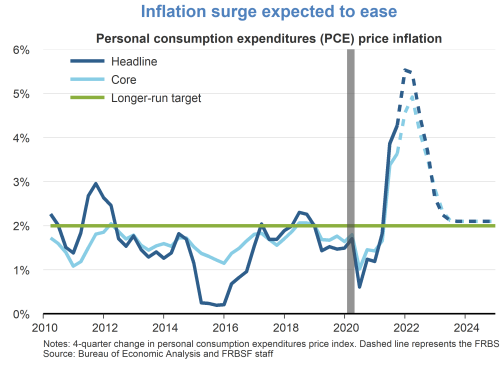 Inflation surge expected to ease