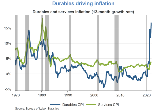 Durables driving inflation
