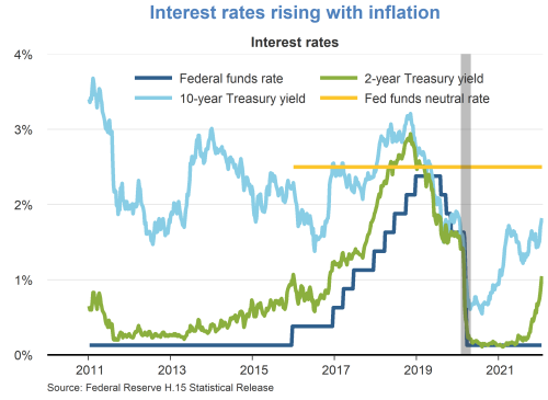 Interest rates rising with inflation