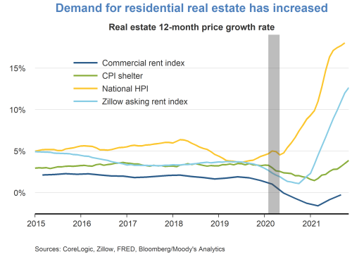 Demand for residential real estate has increased