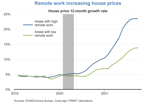 Remote work increasing house prices