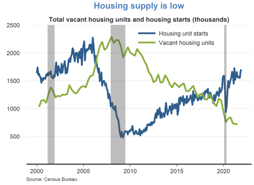 Housing supply is low