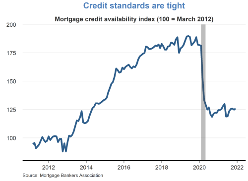 Credit standards are tight