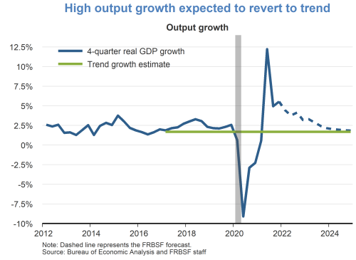 High output growth expected to revert to trend