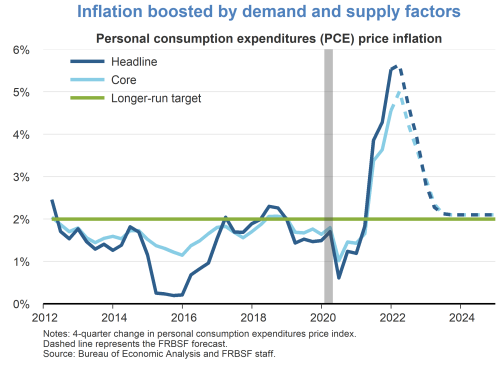 Inflation boosted by demand and supply factors