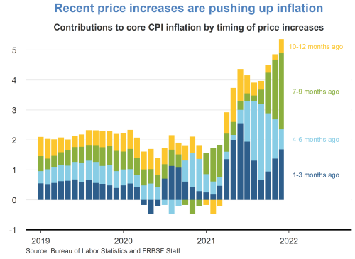 Recent price increases are pushing up inflation