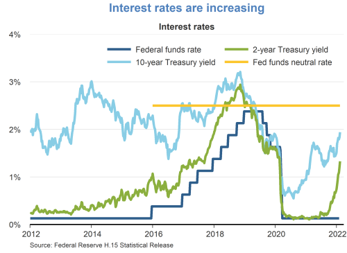 Interest rates are increasing