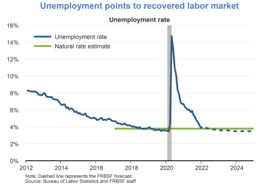 Unemployment points to recovered labor market