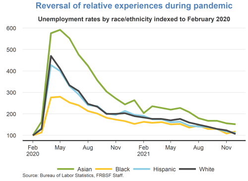 Reversal of relative experiences during pandemic