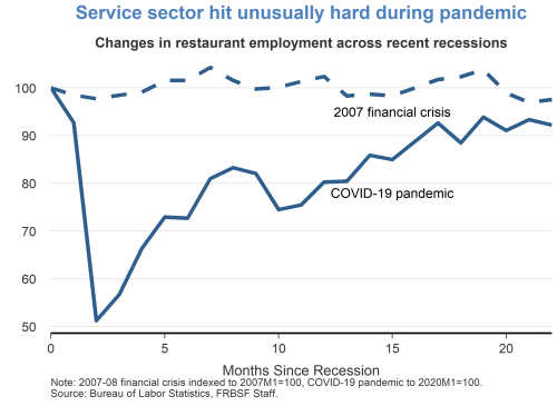 Service sector hit unusually hard during pandemic