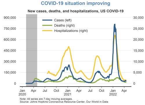 COVID-19 situation improving