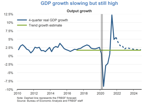 GDP growth slowing but still high