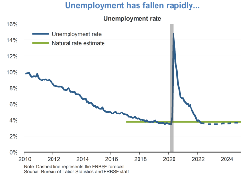 Unemployment has fallen rapidly…