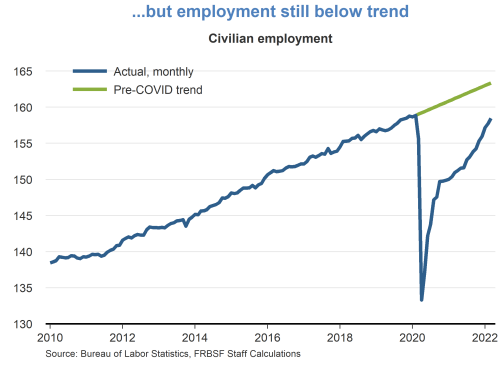 …but employment still below trend