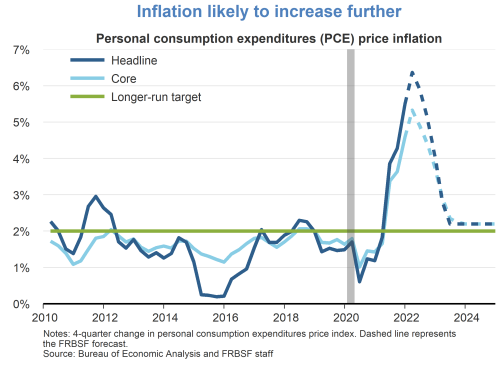 Inflation likely to increase further