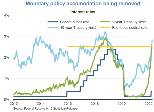 Monetary policy accommodation being removed