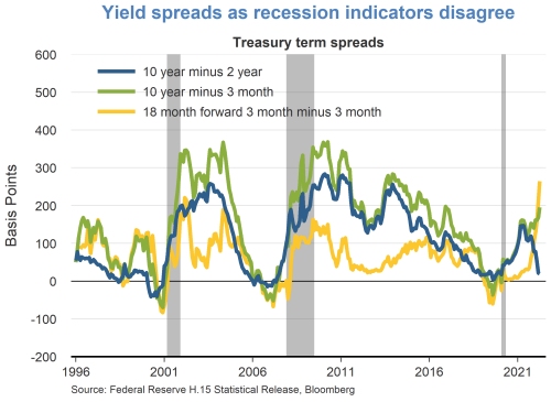 Yield spreads as recession indicators disagree