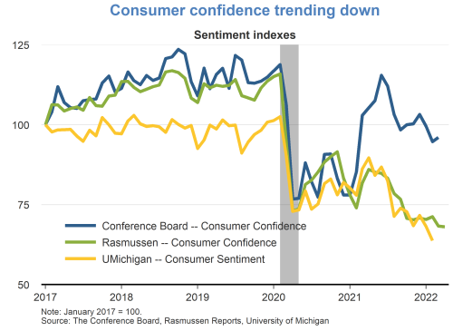 Consumer confidence trending down