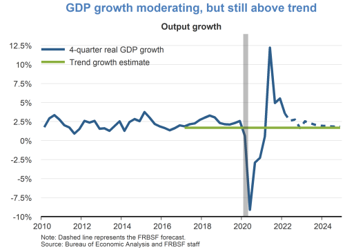 GDP growth moderating, but still above trend