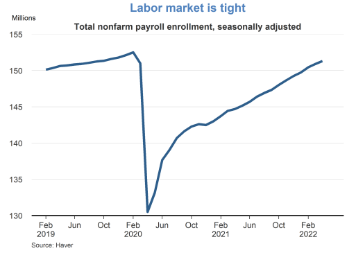 Labor market is tight