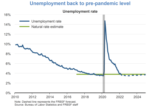 Unemployment back to pre-pandemic level